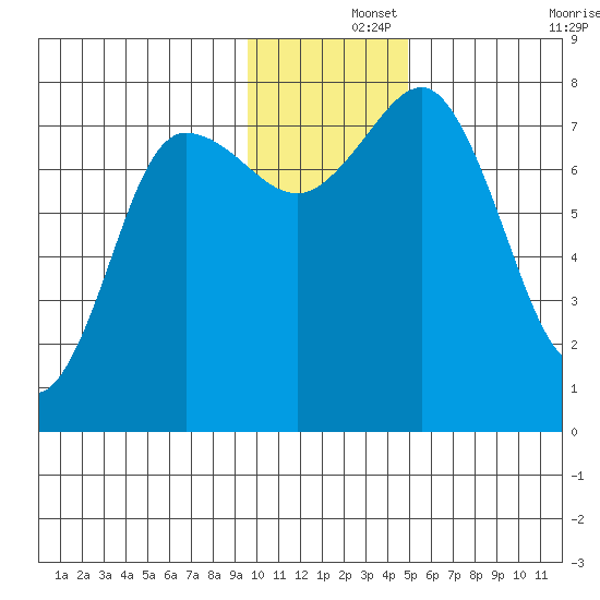 Chowiet Island tide chart for Sunday, December 3, 2023