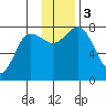 Chowiet Island tide chart for Sunday, December 3, 2023