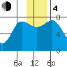 Chowiet Island tide chart for Monday, December 4, 2023