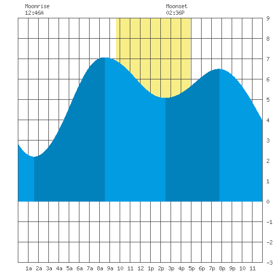 Chowiet Island tide chart for Tuesday, December 5, 2023