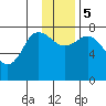 Chowiet Island tide chart for Tuesday, December 5, 2023