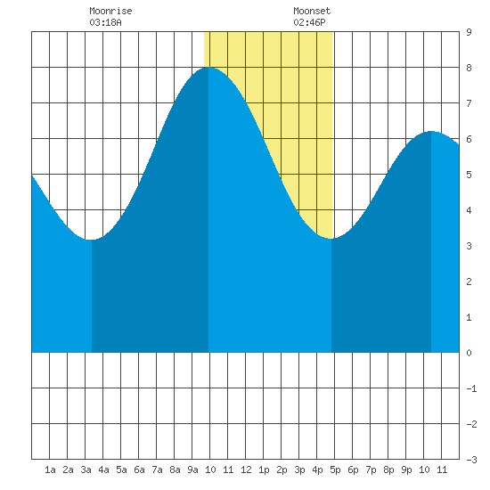 Chowiet Island tide chart for Thursday, December 7, 2023