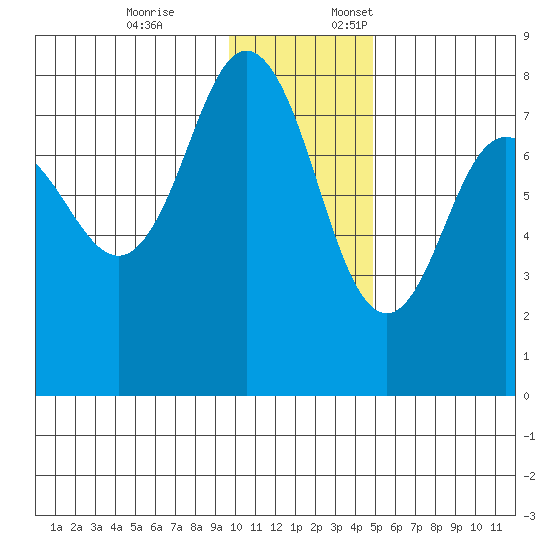Chowiet Island tide chart for Friday, December 8, 2023