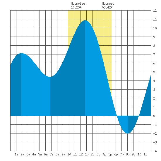 Chowiet Island tide chart for Wednesday, January 10, 2024