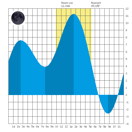 Chowiet Island tide chart for Thursday, January 11, 2024