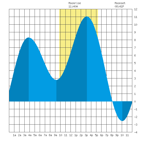 Chowiet Island tide chart for Saturday, January 13, 2024