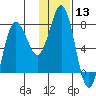 Chowiet Island tide chart for Saturday, January 13, 2024