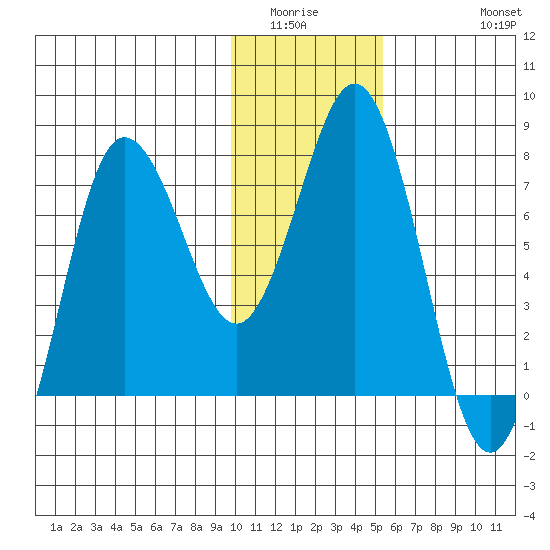 Chowiet Island tide chart for Sunday, January 14, 2024