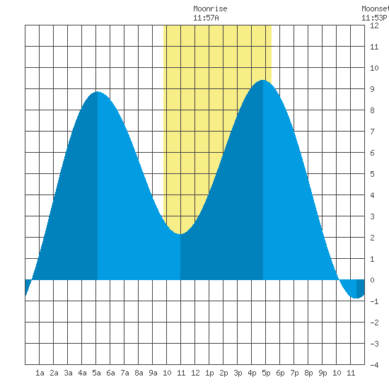 Chowiet Island tide chart for Monday, January 15, 2024