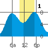Chowiet Island tide chart for Monday, January 1, 2024