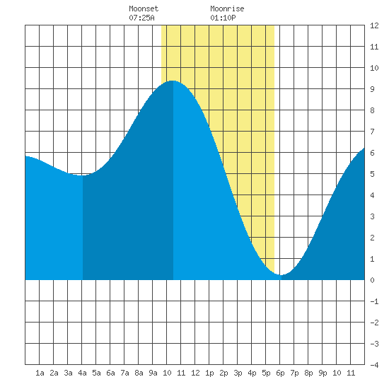 Chowiet Island tide chart for Sunday, January 21, 2024