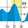 Chowiet Island tide chart for Tuesday, January 23, 2024