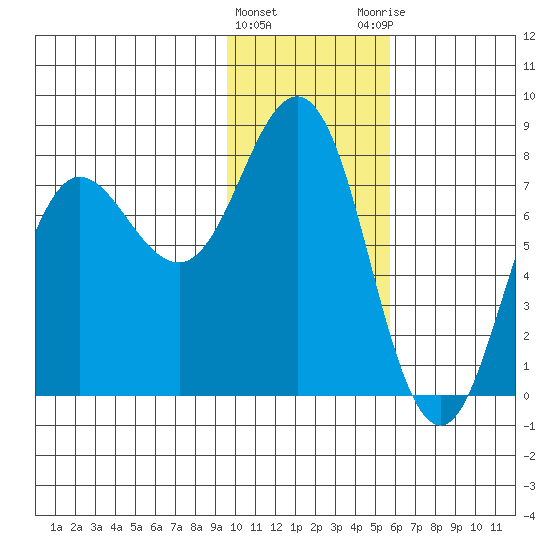 Chowiet Island tide chart for Wednesday, January 24, 2024