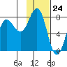 Chowiet Island tide chart for Wednesday, January 24, 2024