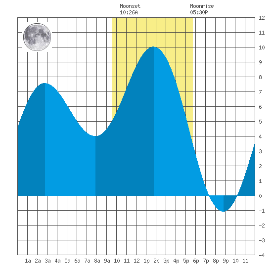 Chowiet Island tide chart for Thursday, January 25, 2024