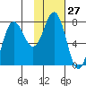 Chowiet Island tide chart for Saturday, January 27, 2024