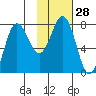 Chowiet Island tide chart for Sunday, January 28, 2024