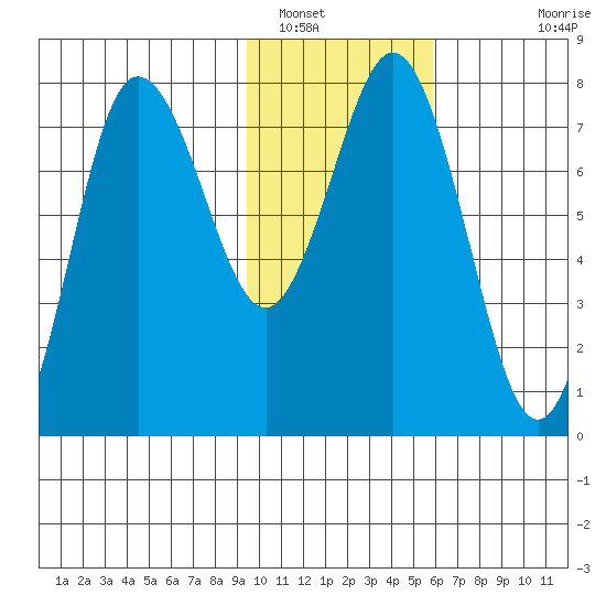 Chowiet Island tide chart for Monday, January 29, 2024