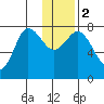 Chowiet Island tide chart for Tuesday, January 2, 2024
