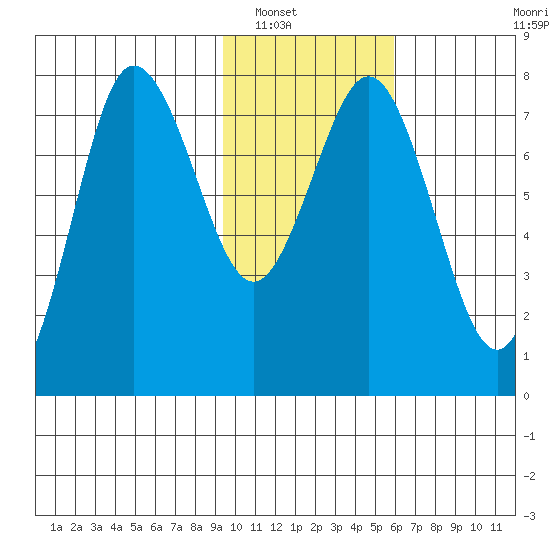 Chowiet Island tide chart for Tuesday, January 30, 2024