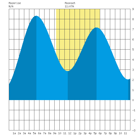 Chowiet Island tide chart for Wednesday, January 31, 2024