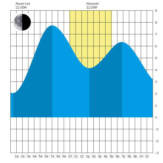 Chowiet Island tide chart for Wednesday, January 3, 2024