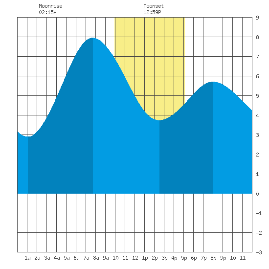 Chowiet Island tide chart for Thursday, January 4, 2024