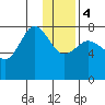 Chowiet Island tide chart for Thursday, January 4, 2024