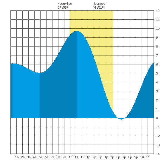 Chowiet Island tide chart for Monday, January 8, 2024