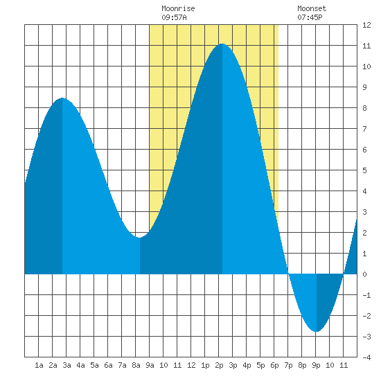 Chowiet Island tide chart for Saturday, February 10, 2024