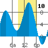 Chowiet Island tide chart for Saturday, February 10, 2024
