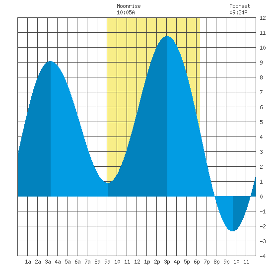 Chowiet Island tide chart for Sunday, February 11, 2024