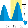 Chowiet Island tide chart for Sunday, February 11, 2024