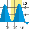 Chowiet Island tide chart for Monday, February 12, 2024