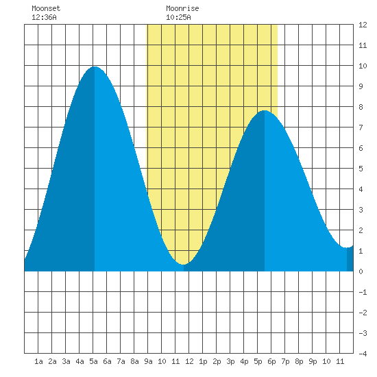 Chowiet Island tide chart for Wednesday, February 14, 2024