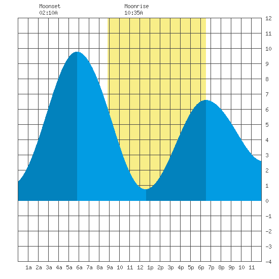 Chowiet Island tide chart for Thursday, February 15, 2024