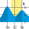 Chowiet Island tide chart for Thursday, February 1, 2024