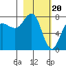 Chowiet Island tide chart for Tuesday, February 20, 2024