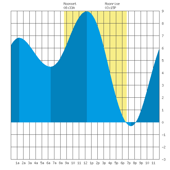 Chowiet Island tide chart for Wednesday, February 21, 2024