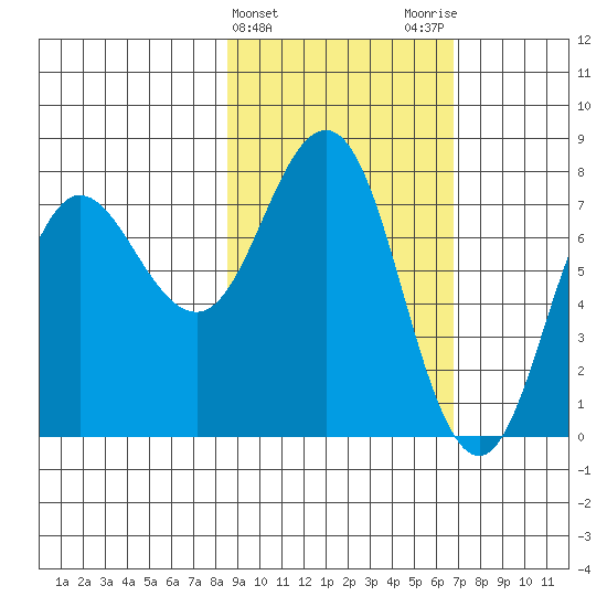 Chowiet Island tide chart for Thursday, February 22, 2024