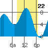 Chowiet Island tide chart for Thursday, February 22, 2024