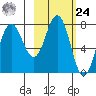 Chowiet Island tide chart for Saturday, February 24, 2024