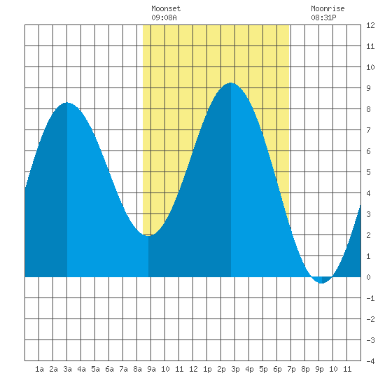 Chowiet Island tide chart for Sunday, February 25, 2024