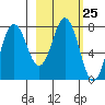 Chowiet Island tide chart for Sunday, February 25, 2024
