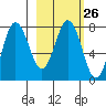 Chowiet Island tide chart for Monday, February 26, 2024