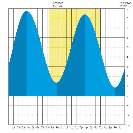Chowiet Island tide chart for Tuesday, February 27, 2024