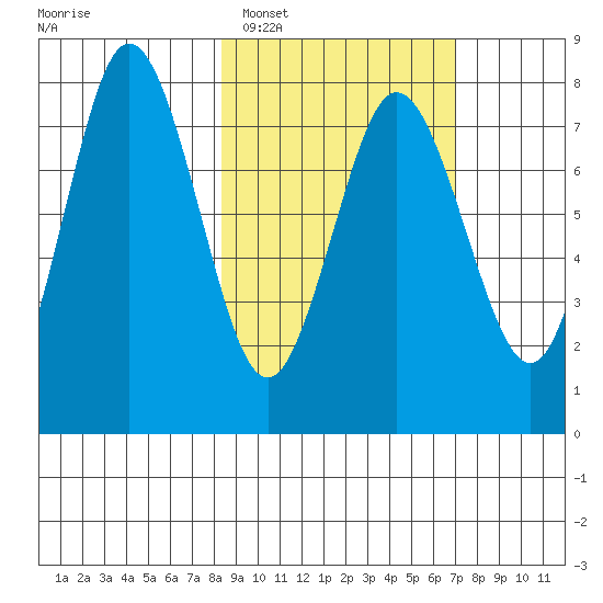 Chowiet Island tide chart for Wednesday, February 28, 2024