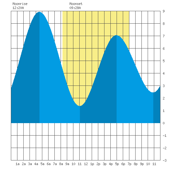 Chowiet Island tide chart for Thursday, February 29, 2024