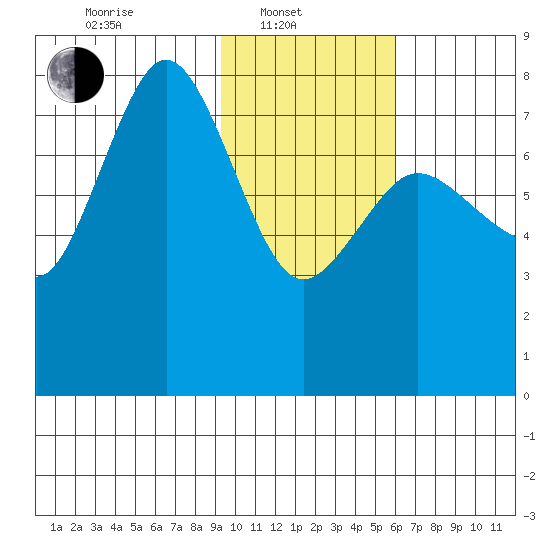 Chowiet Island tide chart for Friday, February 2, 2024