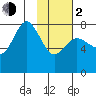 Chowiet Island tide chart for Friday, February 2, 2024